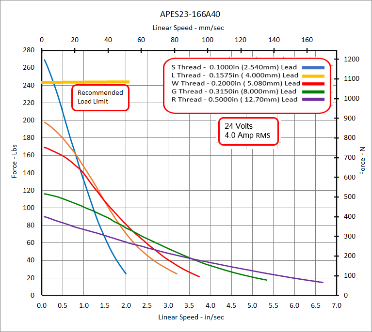 APES23-166A40 Speed - Force Curve